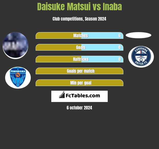 Daisuke Matsui vs Inaba h2h player stats