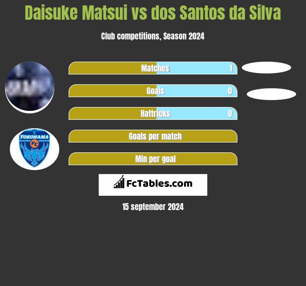 Daisuke Matsui vs dos Santos da Silva h2h player stats