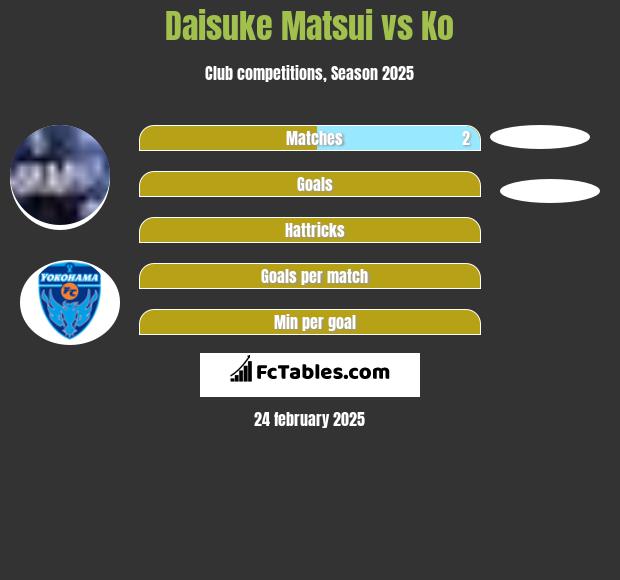 Daisuke Matsui vs Ko h2h player stats