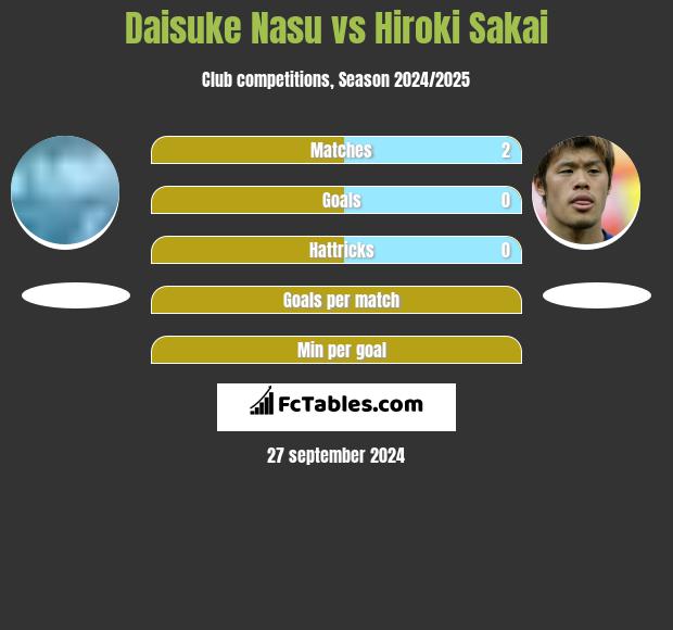 Daisuke Nasu vs Hiroki Sakai h2h player stats