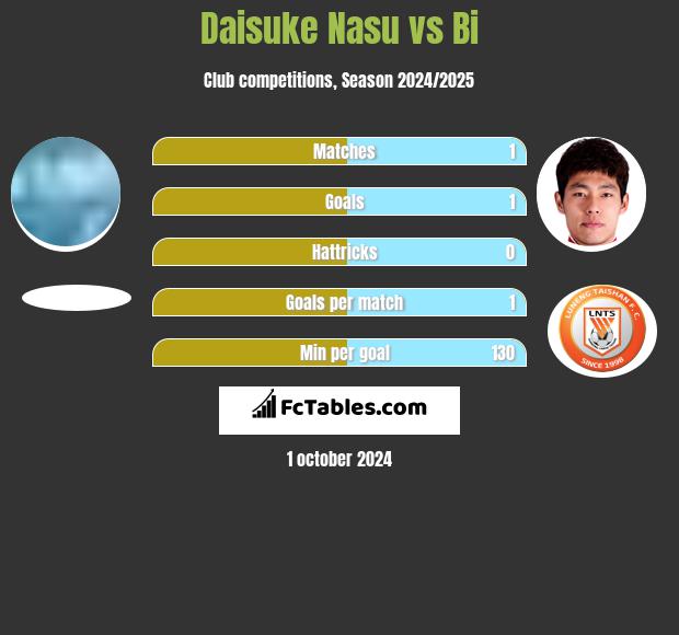 Daisuke Nasu vs Bi h2h player stats