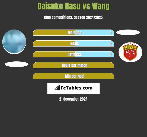 Daisuke Nasu vs Wang h2h player stats