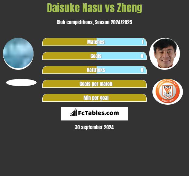 Daisuke Nasu vs Zheng h2h player stats