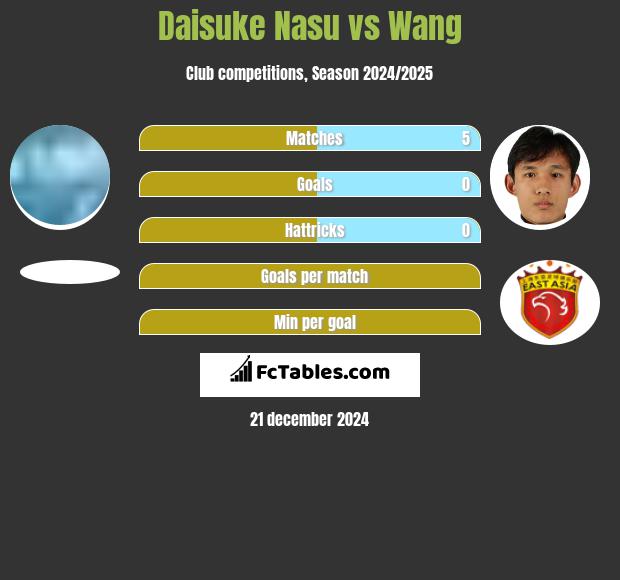 Daisuke Nasu vs Wang h2h player stats