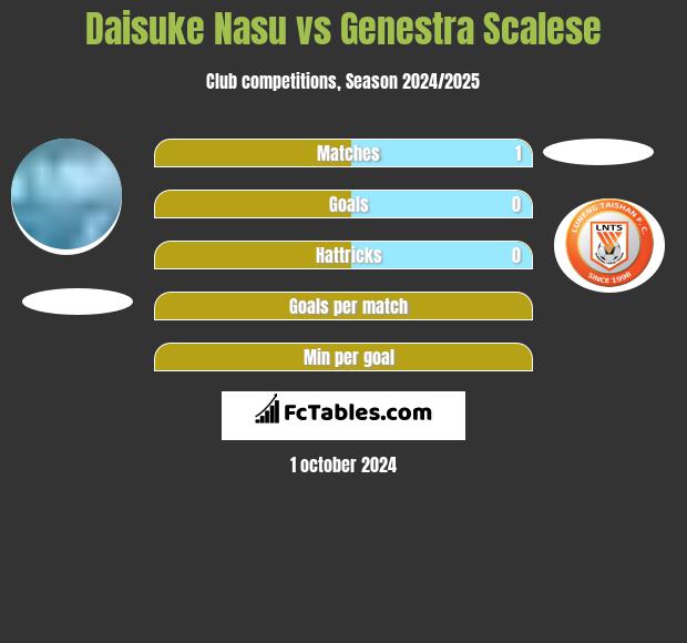 Daisuke Nasu vs Genestra Scalese h2h player stats