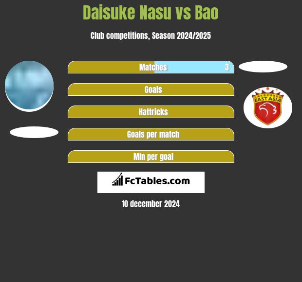 Daisuke Nasu vs Bao h2h player stats