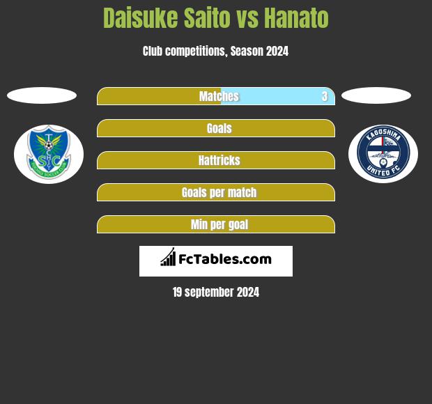 Daisuke Saito vs Hanato h2h player stats