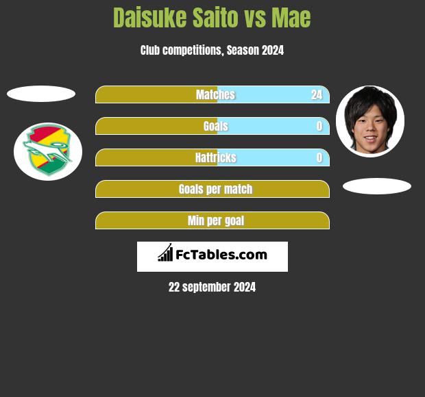 Daisuke Saito vs Mae h2h player stats