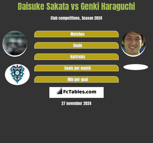 Daisuke Sakata vs Genki Haraguchi h2h player stats