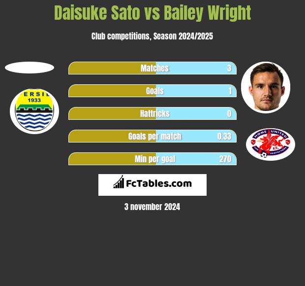 Daisuke Sato vs Bailey Wright h2h player stats