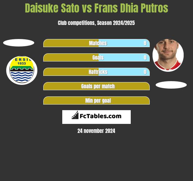 Daisuke Sato vs Frans Dhia Putros h2h player stats