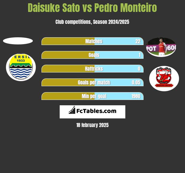 Daisuke Sato vs Pedro Monteiro h2h player stats