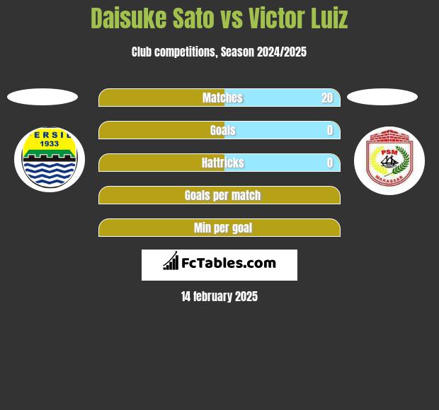 Daisuke Sato vs Victor Luiz h2h player stats