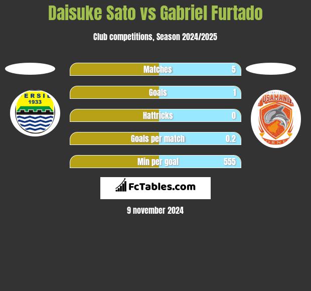 Daisuke Sato vs Gabriel Furtado h2h player stats