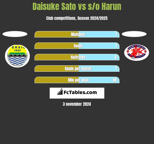 Daisuke Sato vs s/o Harun h2h player stats