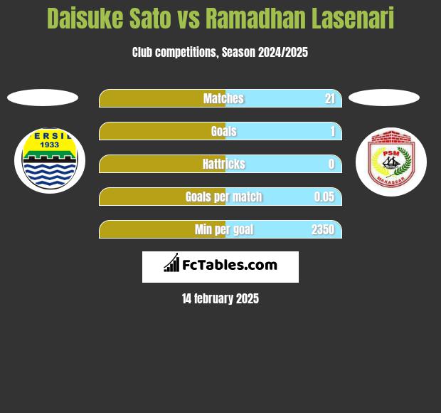 Daisuke Sato vs Ramadhan Lasenari h2h player stats