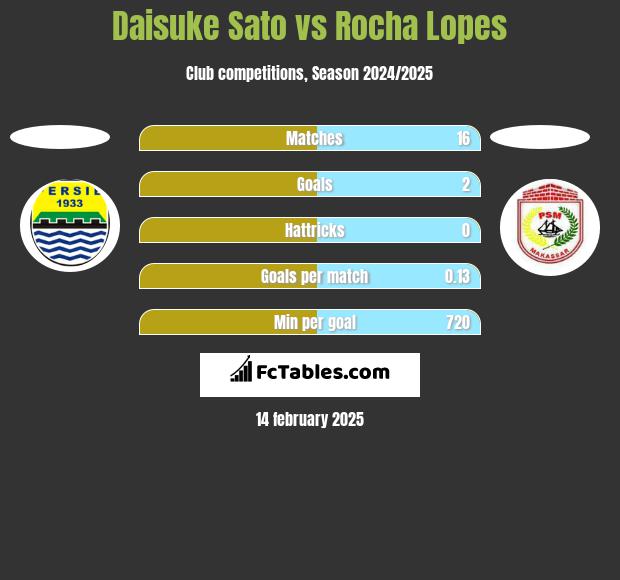 Daisuke Sato vs Rocha Lopes h2h player stats