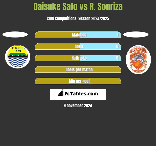 Daisuke Sato vs R. Sonriza h2h player stats