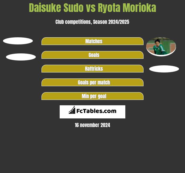 Daisuke Sudo vs Ryota Morioka h2h player stats