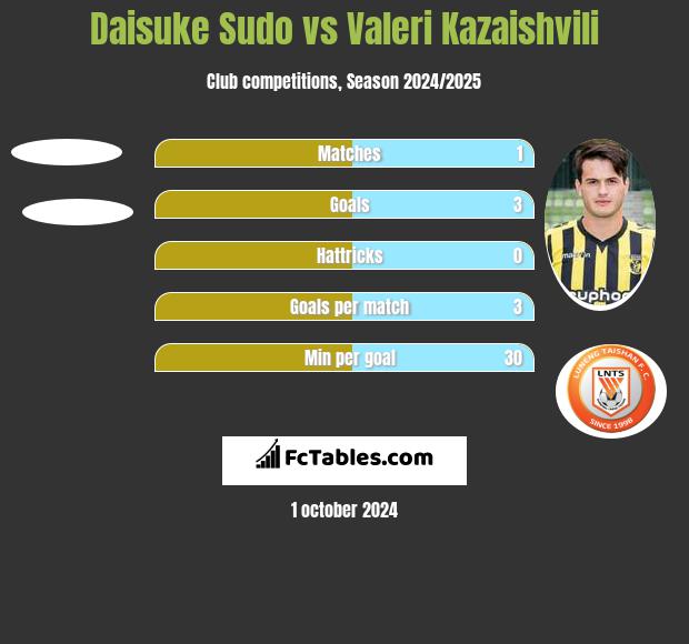 Daisuke Sudo vs Valeri Kazaishvili h2h player stats