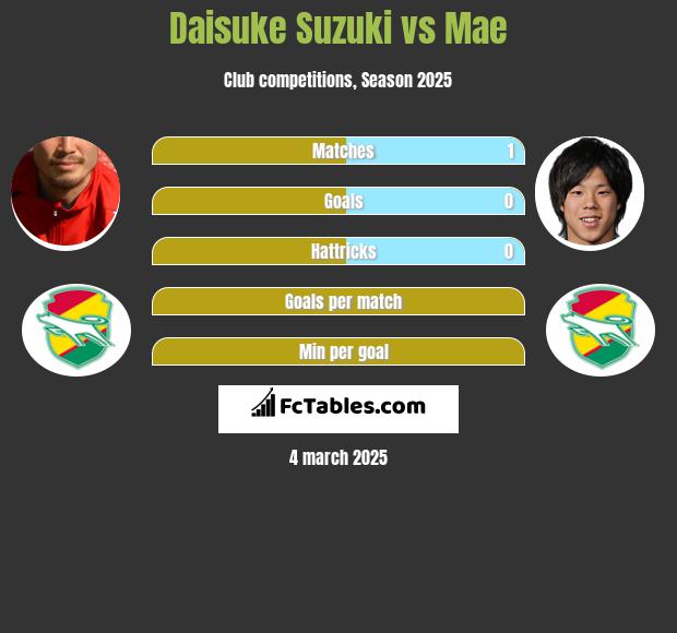 Daisuke Suzuki vs Mae h2h player stats