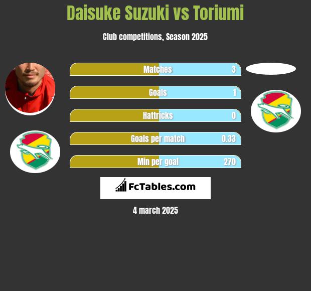 Daisuke Suzuki vs Toriumi h2h player stats