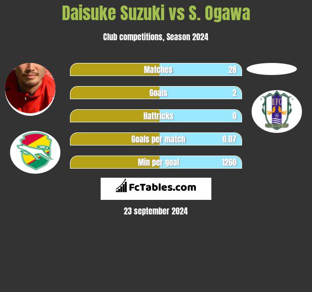 Daisuke Suzuki vs S. Ogawa h2h player stats