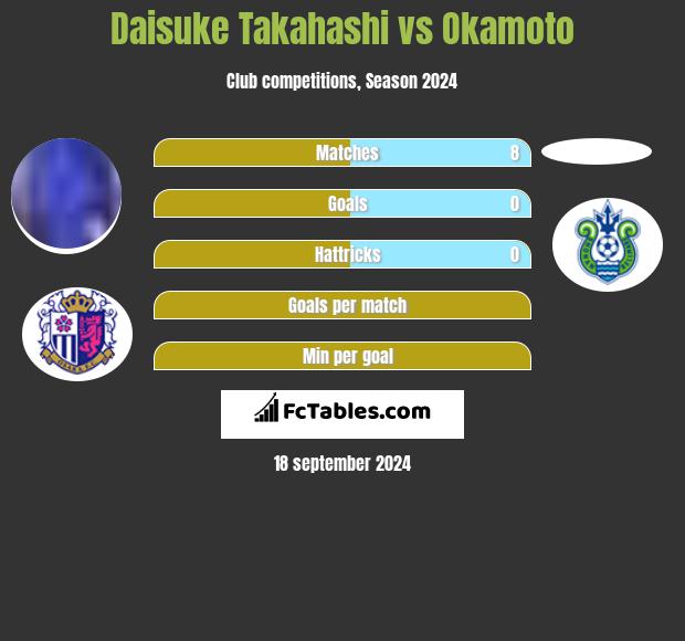 Daisuke Takahashi vs Okamoto h2h player stats