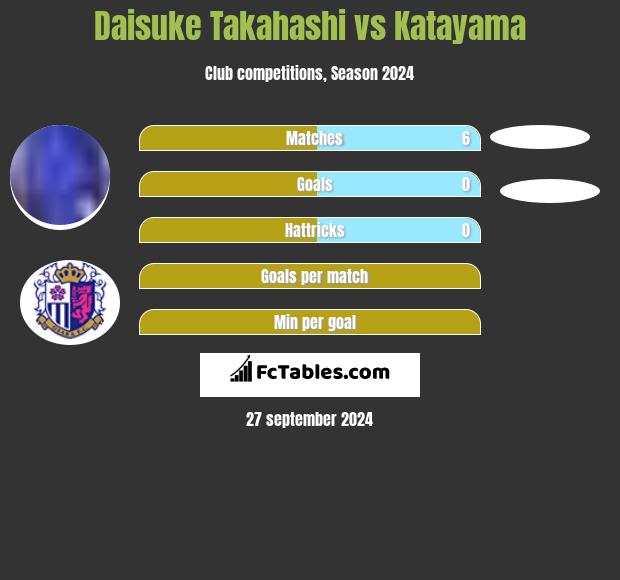 Daisuke Takahashi vs Katayama h2h player stats