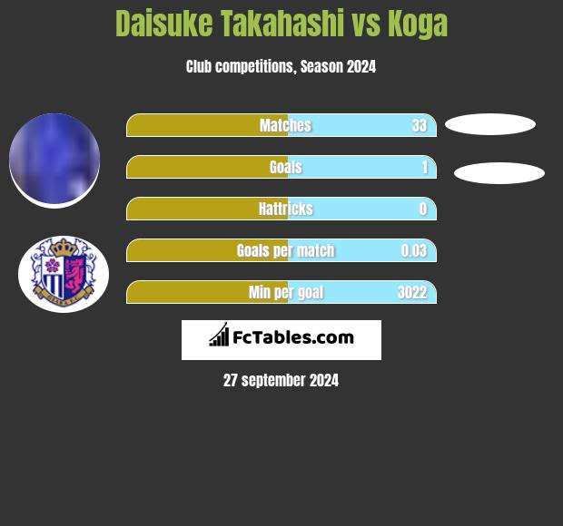 Daisuke Takahashi vs Koga h2h player stats