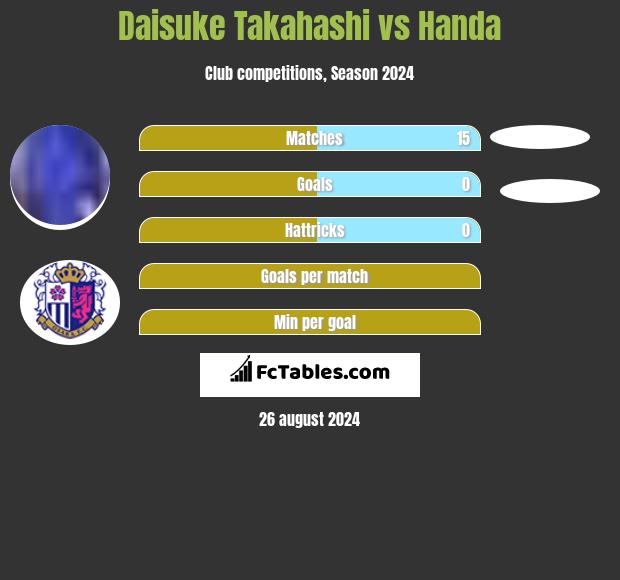 Daisuke Takahashi vs Handa h2h player stats