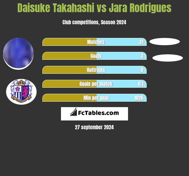 Daisuke Takahashi vs Jara Rodrigues h2h player stats