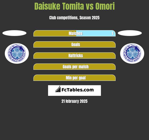 Daisuke Tomita vs Omori h2h player stats