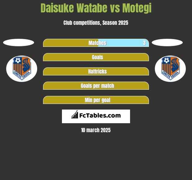 Daisuke Watabe vs Motegi h2h player stats