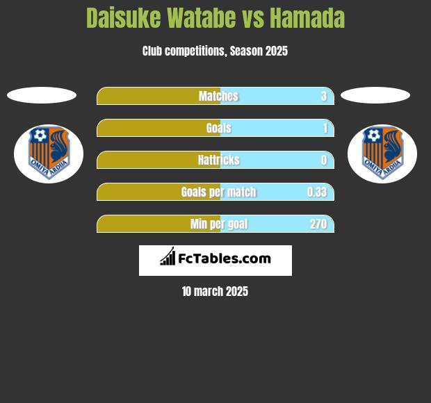 Daisuke Watabe vs Hamada h2h player stats