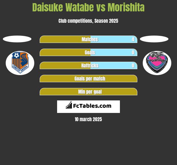 Daisuke Watabe vs Morishita h2h player stats