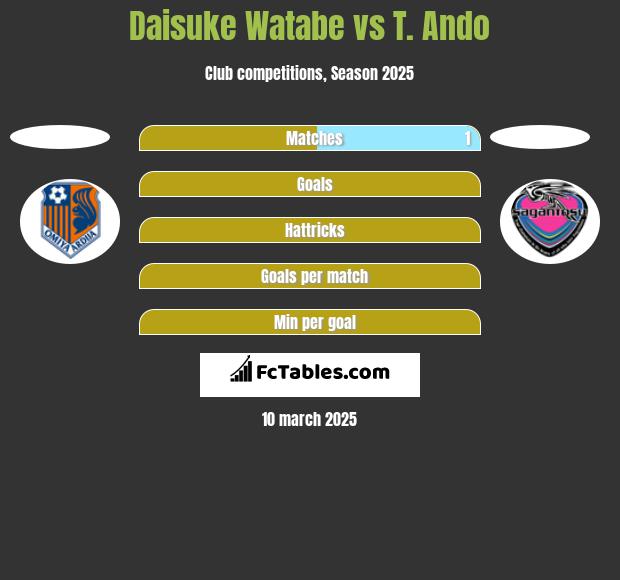 Daisuke Watabe vs T. Ando h2h player stats