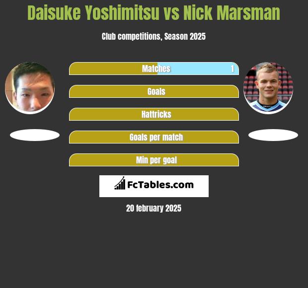 Daisuke Yoshimitsu vs Nick Marsman h2h player stats