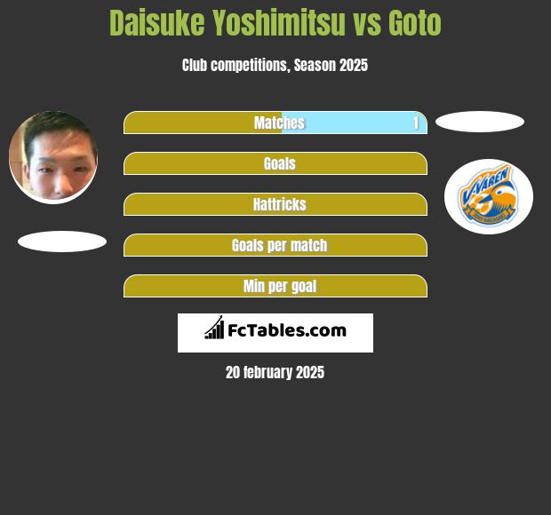 Daisuke Yoshimitsu vs Goto h2h player stats