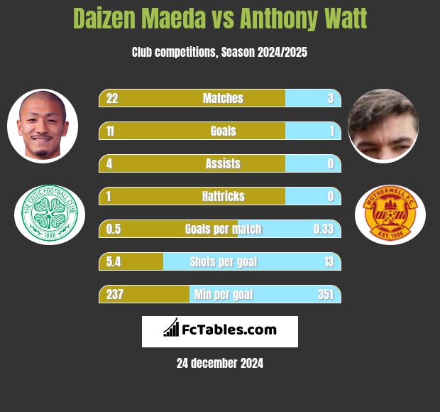 Daizen Maeda vs Anthony Watt h2h player stats