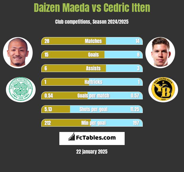 Daizen Maeda vs Cedric Itten h2h player stats