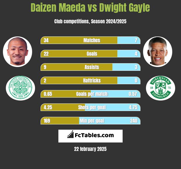 Daizen Maeda vs Dwight Gayle h2h player stats