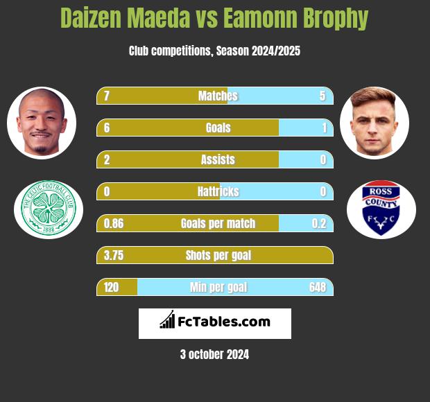 Daizen Maeda vs Eamonn Brophy h2h player stats