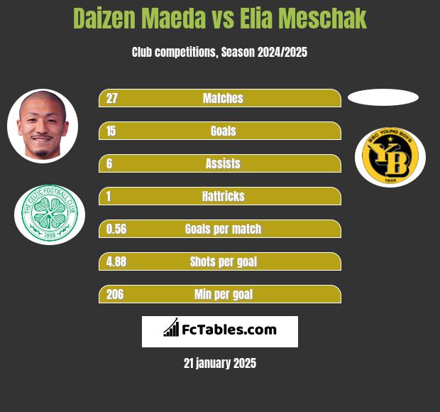 Daizen Maeda vs Elia Meschak h2h player stats