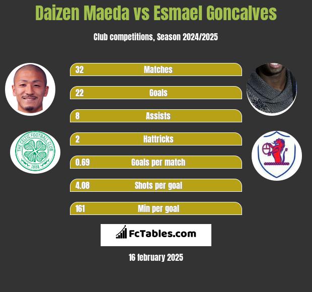 Daizen Maeda vs Esmael Goncalves h2h player stats