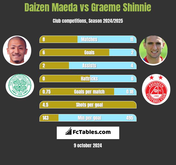 Daizen Maeda vs Graeme Shinnie h2h player stats