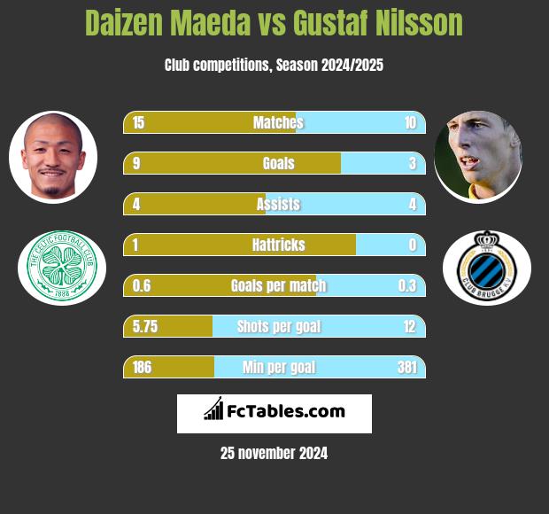 Daizen Maeda vs Gustaf Nilsson h2h player stats