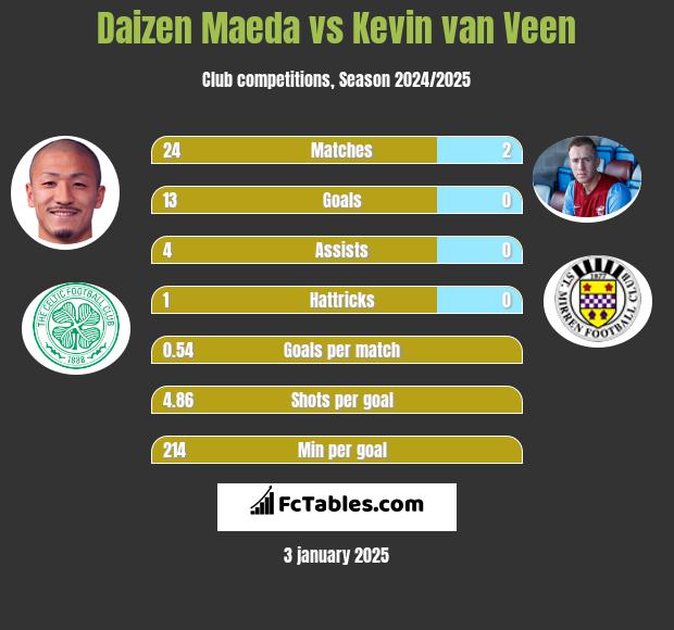 Daizen Maeda vs Kevin van Veen h2h player stats