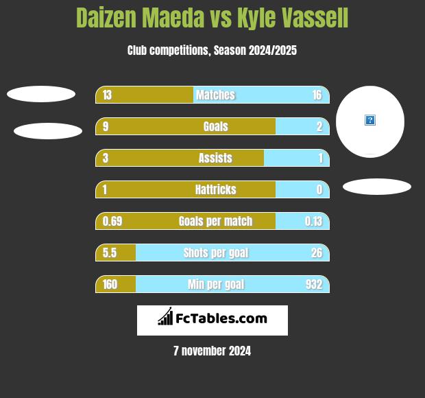 Daizen Maeda vs Kyle Vassell h2h player stats