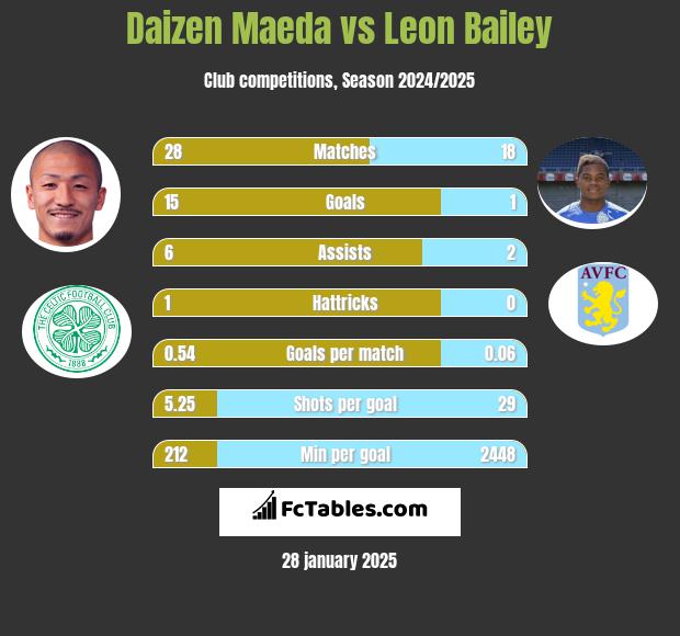 Daizen Maeda vs Leon Bailey h2h player stats